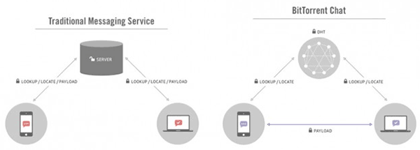 Bleep, protect your private conversations by BitTorrent 1