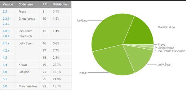 Lollipop posiciona-se como a versao mais usada do Android 1