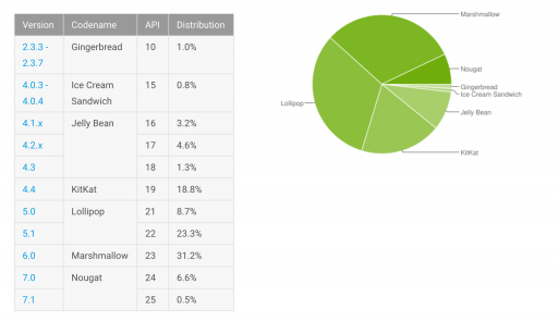 Android distribution May 2017: Nougat grows (and Gingerbread too) 1